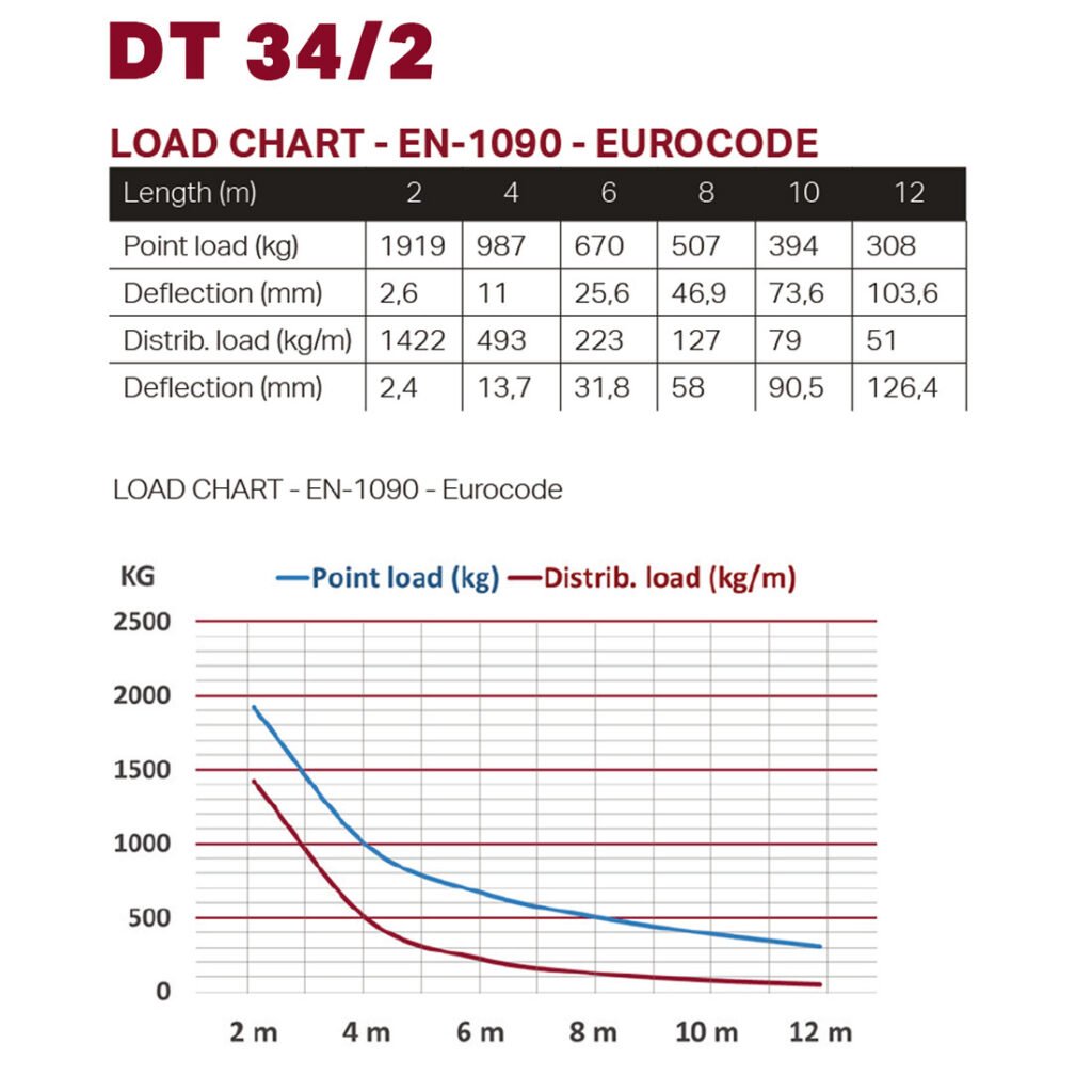 Aliuminio konstrukcija Duratruss DT 34/2-021